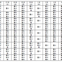 都道府県別の10日間予報