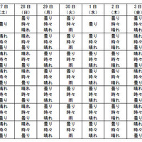 都道府県別の10日間予報