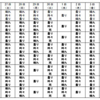 都道府県別の10日間予報