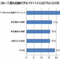 育児でもっとも信頼できるアドバイス