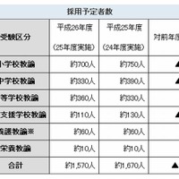 平成26年度愛知県公立学校教員採用予定者数