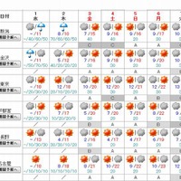 【関東・中部】主要地点の週間天気予報（5月1日7時）