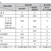 試験の種類