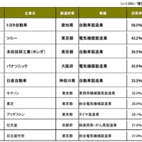 第1回「世界に誇れる日本企業」アンケート／ランキングベスト10