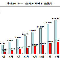 日本交通の「陣痛タクシー」、開始1年で利用登録1.9万件に