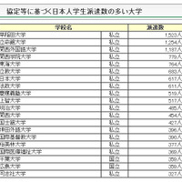 日本人学生派遣数の多い大学