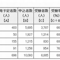 東京都職員1類B（大卒程度）採用試験の受験状況発表…倍率9.9倍