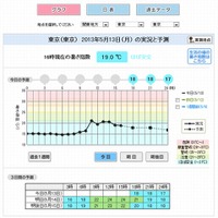 東京の暑さ指数（5月13日16時現在）