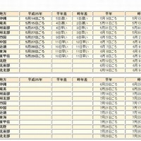 平成25年の梅雨入りと梅雨明け（速報値）