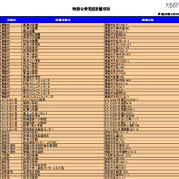 特設公衆電話の設置状況も詳細に公表されている 特設公衆電話の設置状況も詳細に公表されている