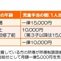 児童手当の支給額