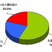 歩行中に携帯電話を使いますか