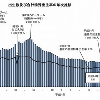 出生数および合計特殊出生率の年次推移