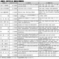 試験区分・採用予定人員・勤務先・職務内容