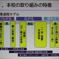 授業過程モデルからICT利用場面を考える（藤の木小学校）