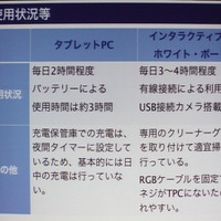 使用状況から課題が見えてくる（上越教育大学附属中学校）