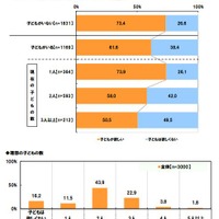 将来的に子どもが欲しいか、それとも欲しくないか／理想の子どもの数