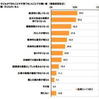 子どもができたことや子育てをしたことでの悪い面