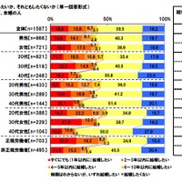 結婚をしたいか、それともしたくないか