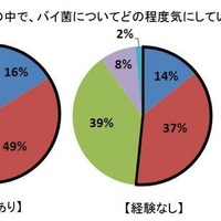 普段の生活の中で、バイ菌についてどの程度気にしていますか？※食中毒の経験がある人とない人での調査※