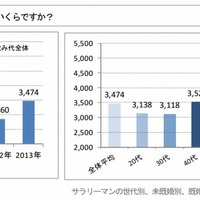 あなたの飲み代は平均すると一回いくらですか？