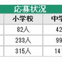 大阪市、校長公募に民間から143人…昨年の1/6に減少