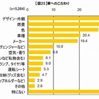 車へのこだわり
