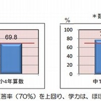 学力調査の結果（全体）