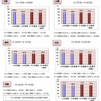 学力調査の結果（教育局別）