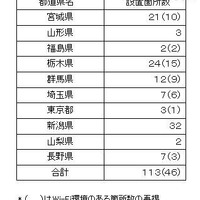 設置場所と数 設置場所と数