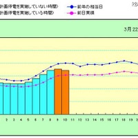 東京電力による電力の使用状況グラフ 東京電力による電力の使用状況グラフ