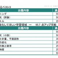 成績表：優先学習順位を表示