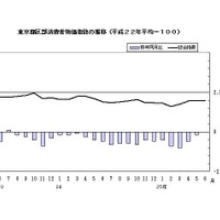 東京都区部消費者物価指数の推移