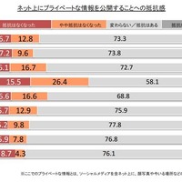 ネット上にプライベートな情報を公開することへの抵抗感