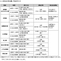 東急電鉄：4月4日以降の平日のダイヤ