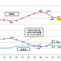 大卒者の就職率の推移