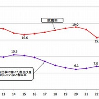高卒者の就職率の推移
