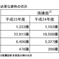 今後、耐震化が必要な建物の状況