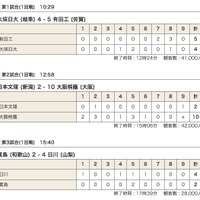1日目の試合結果、日本高等学校野球連盟