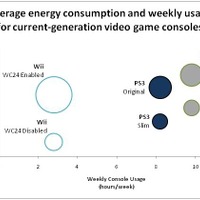 Wiiの消費電力、97％がゲーム未使用時