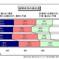 採用状況の満足度