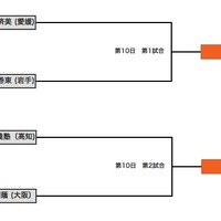 9日目の組み合わせ表