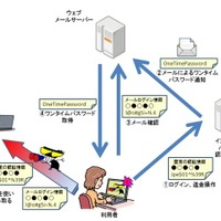 新手法：メールで受け取るワンタイムパスワード横取りの手口のイメージ