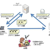 攻撃者によるインターネットバンキングの不正利用