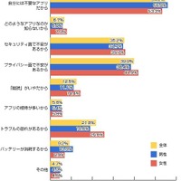 あなたはなぜ、現在LINEを使っていないのですか？