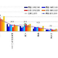 東京都知事選2011に関する調査、都民が都知事に求めているものとは？ 都知事に求めるもの