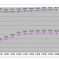 ＡＯ入試、推薦入試の大学実施率の推移