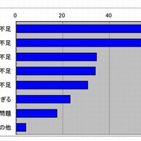理科の観察や実験を行うにあたって障害となっていること