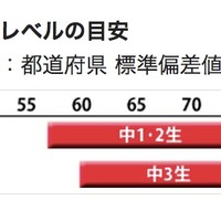 サピックスオープンの模試レベル