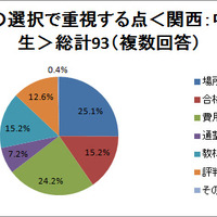 塾の選択で重視する点＜関西：中学生＞総計93（複数回答）